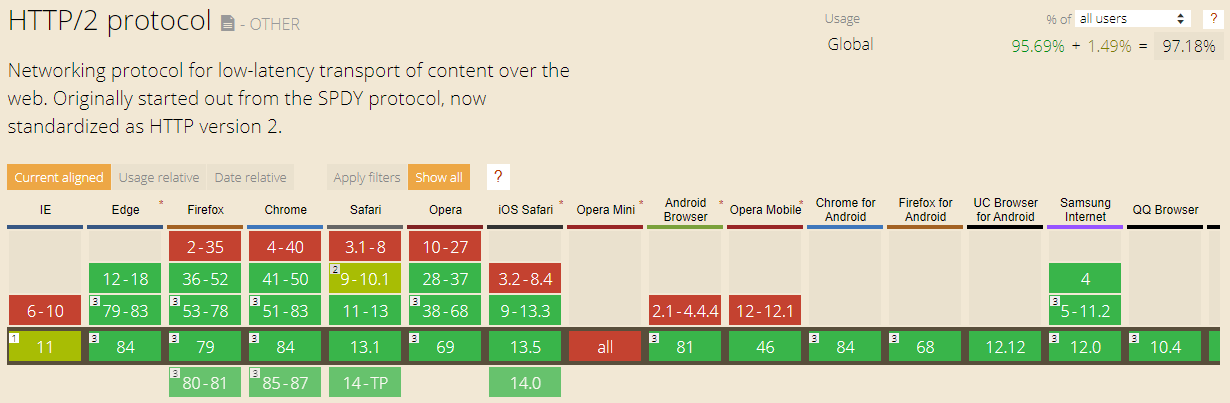 http2-usage HTTP/2 Can I Use