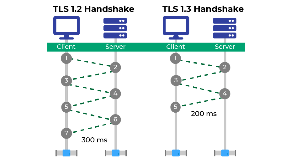 TLS 1.3 Handshake