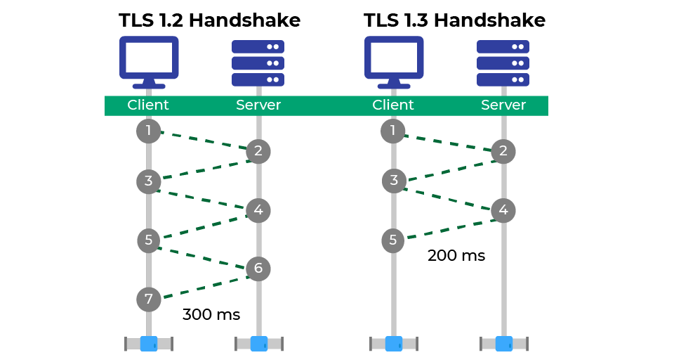 Tls 1.2. Протокол TLS 1.3. TLS рукопожатие. TLS уровни.