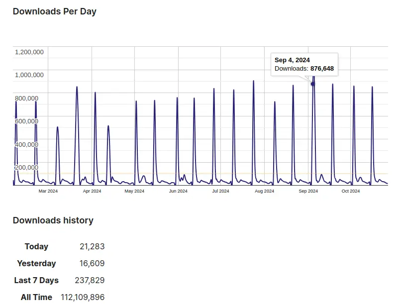 WordPress Plugin Downloads per Day